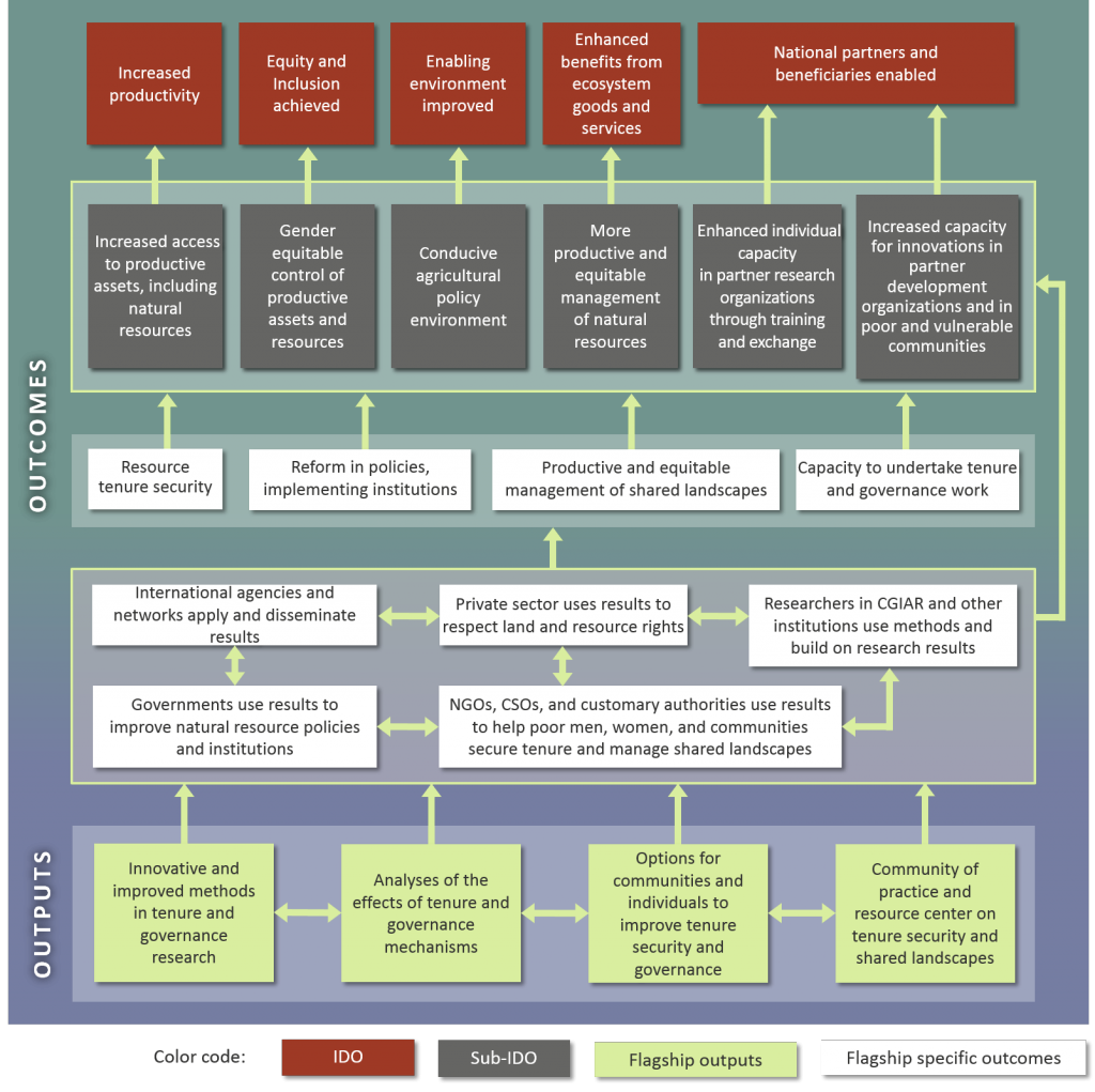 impact-pathways-for-flagship-5-governance-of-natural-resources