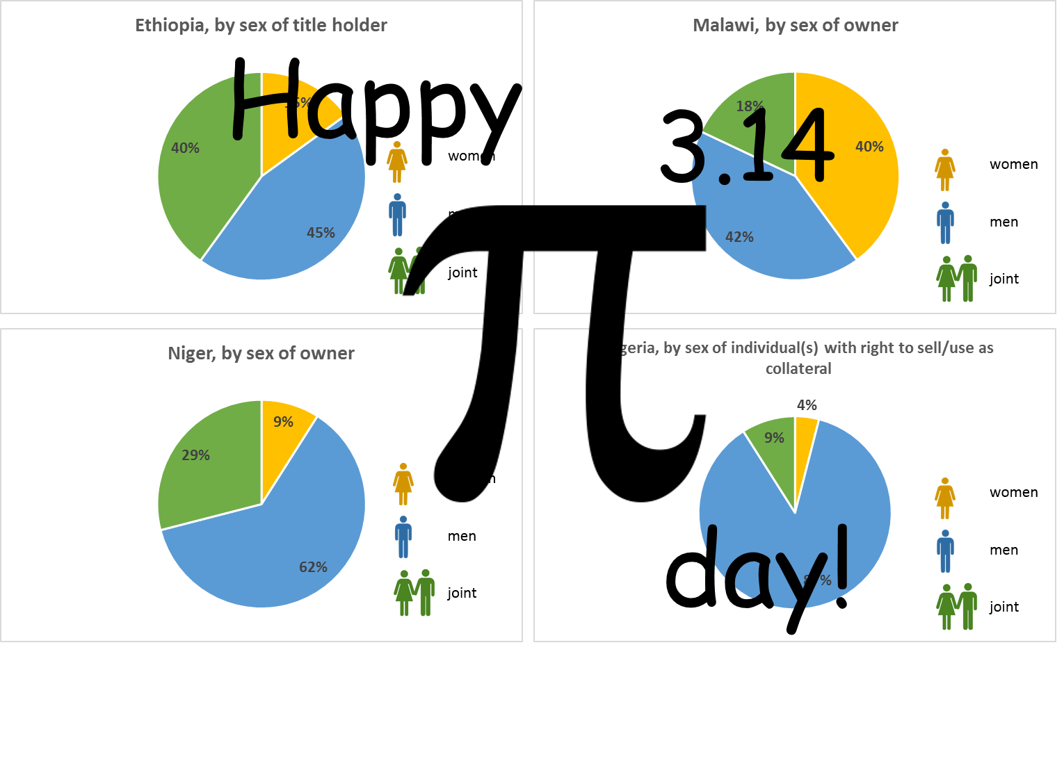 Celebrating Pi Day: What pie charts can tell us about gender gaps in control over land